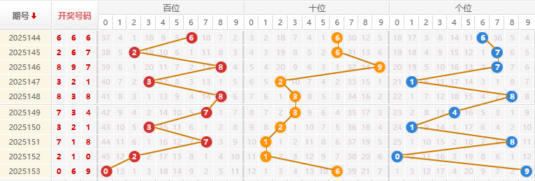 福彩3D走势图