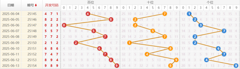 排列三分析走势图