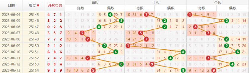 排列三分析走势图
