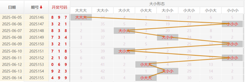 福彩3D分析走势图