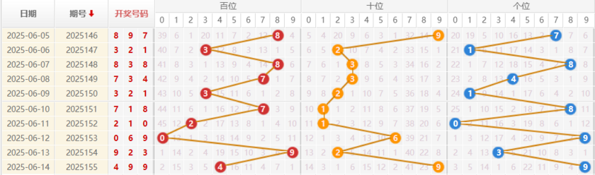 福彩3D分析走势图