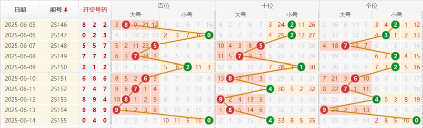 排列三分析走势图