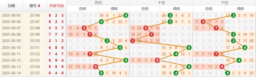 排列三分析走势图