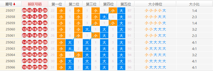 大乐透分析走势图