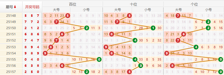 排列三分析走势图