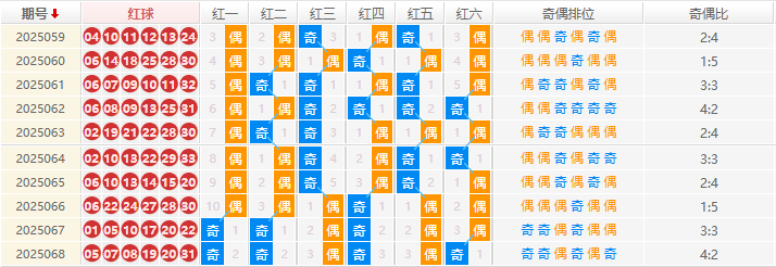 双色球2025069期钊痴旋预测 奇偶分析