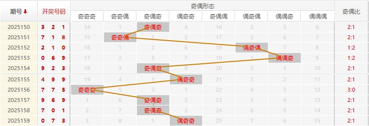 福彩3D分析走势图