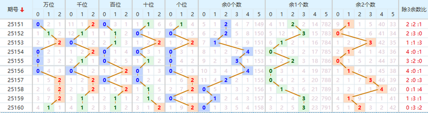 排列五分析走势图