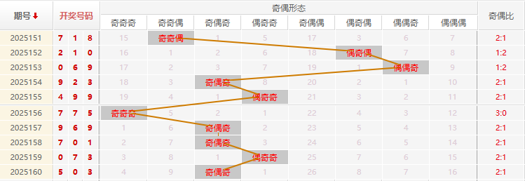 福彩3D分析走势图