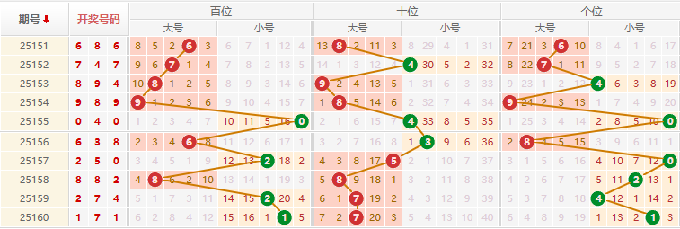 排列三分析走势图