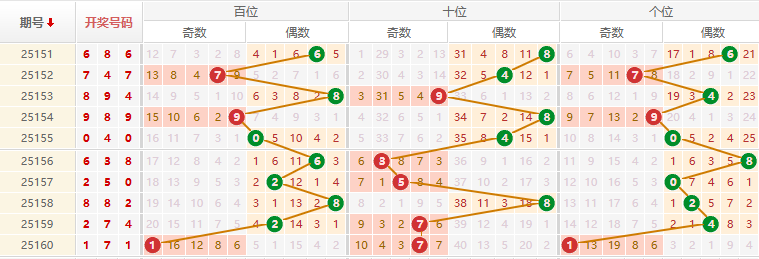 排列三分析走势图