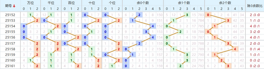 排列五分析走势图