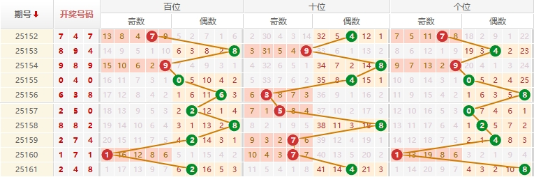 排列三分析走势图