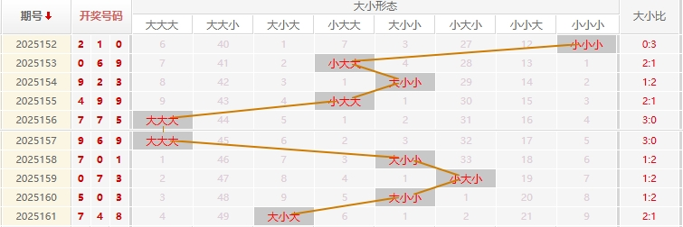 福彩3D分析走势图