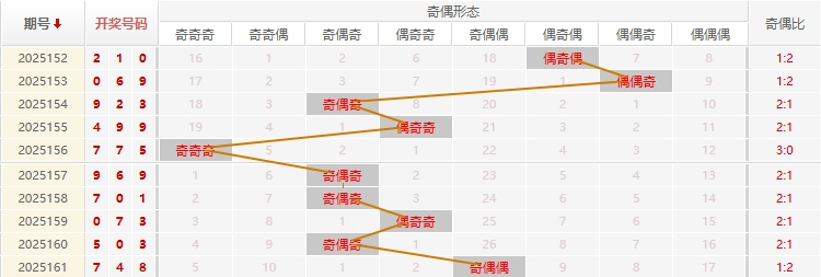 福彩3D分析走势图