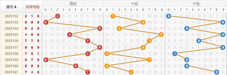 福彩3D分析走势图