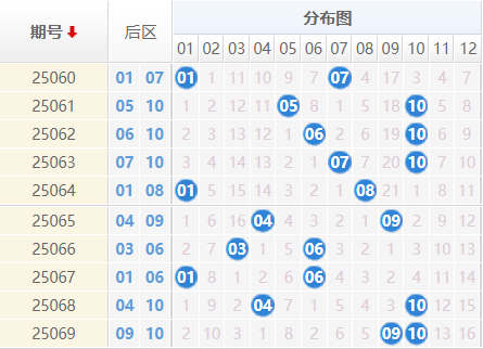 大乐透25070期曝彩堂预测 三区定胆