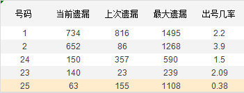 和值遗漏趋势