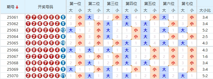 七星彩分析走势图
