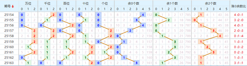 排列三分析走势图