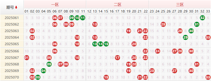 双色球分析走势图