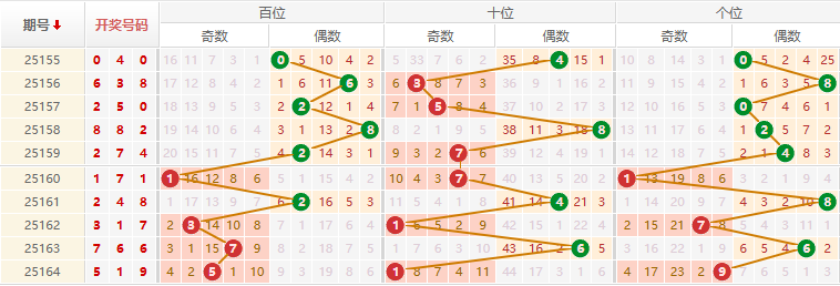 排列三分析走势图
