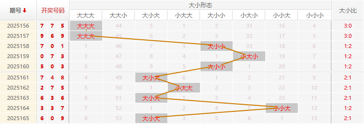 福彩3D分析走势图