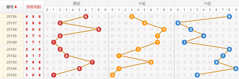 排列三分析走势图