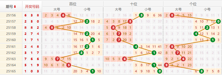 排列三分析走势图