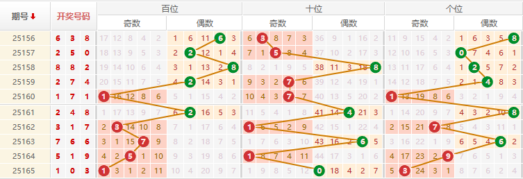 排列三分析走势图