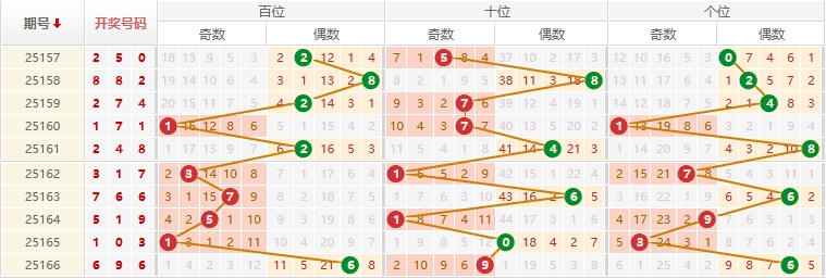 排列三分析走势图