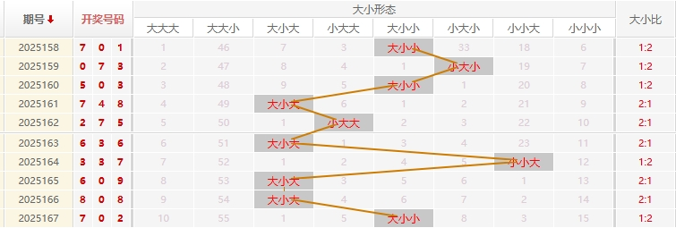 福彩3D分析走势图