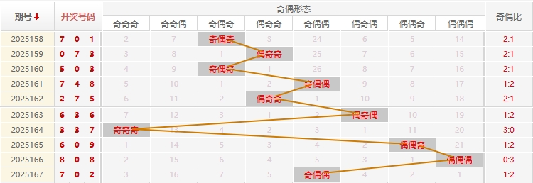 福彩3D分析走势图