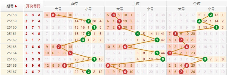 排列三分析走势图
