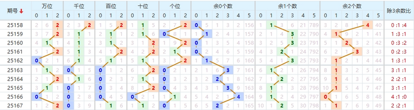 排列三分析走势图