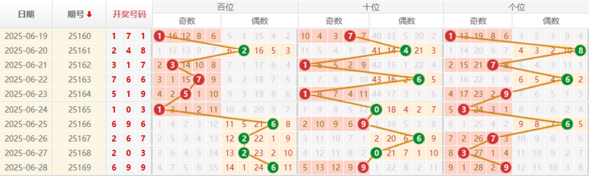排列三分析走势图
