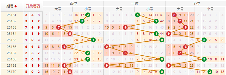排列三分析走势图