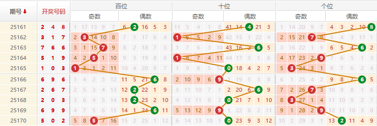 排列三分析走势图