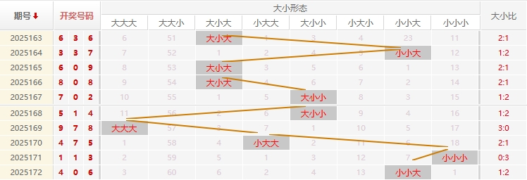 福彩3D分析走势图