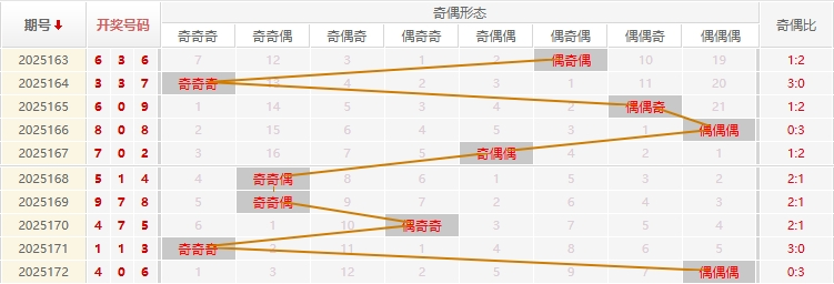 福彩3D分析走势图