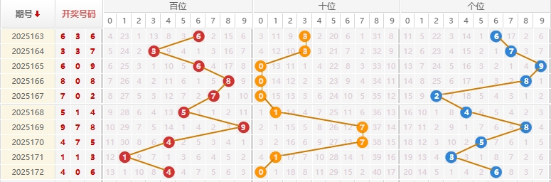 福彩3D分析走势图