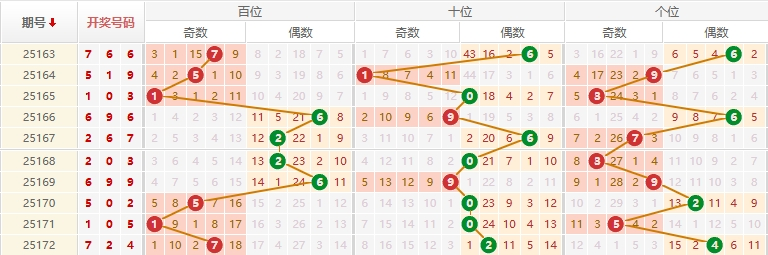 排列三分析走势图