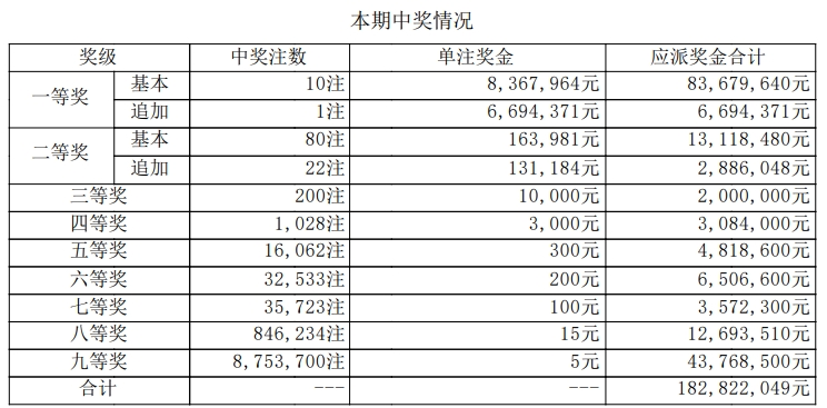 大乐透开奖详情