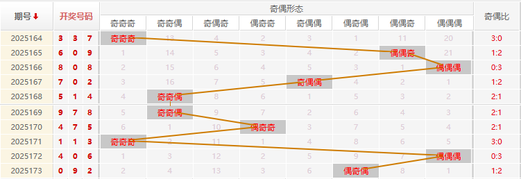 福彩3D分析走势图