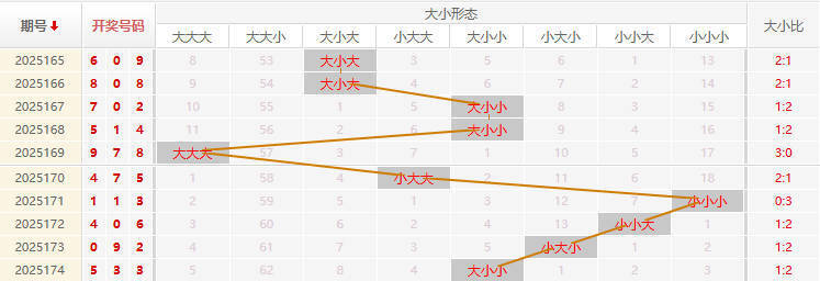 福彩3D分析走势图