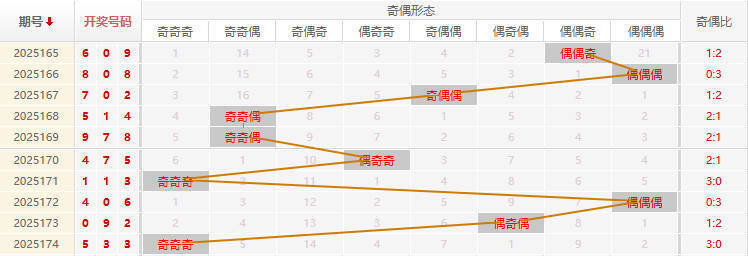 福彩3D分析走势图
