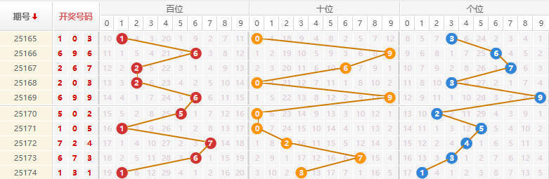排列三分析走势图