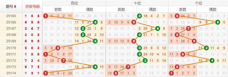 排列三分析走势图