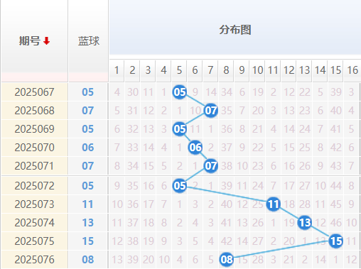 双色球25077期彩八姐预测 红蓝波定胆