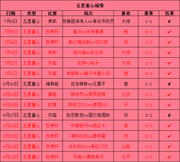 五星重心